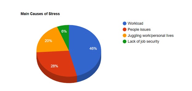 Stress PIE Chart